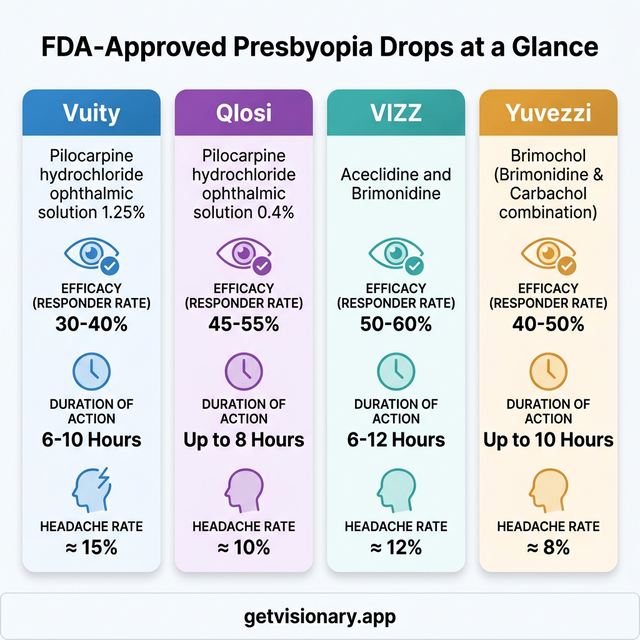 Tenpoint Yuvezzi Every FDA-Approved Presbyopia Eye Drop Explained (2026 Guide) | Visionary